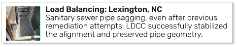 Load Balancing: Lexington, NC Sanitary sewer pipe sagging, even after previous remediation attempts: LDCC successfully stabilized the alignment and preserved pipe geometry.
