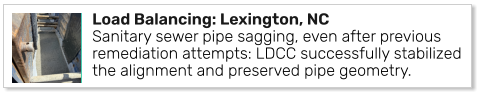 Load Balancing: Lexington, NC Sanitary sewer pipe sagging, even after previous remediation attempts: LDCC successfully stabilized the alignment and preserved pipe geometry.
