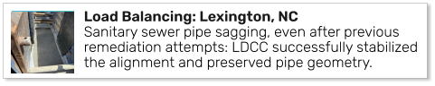 Load Balancing: Lexington, NC Sanitary sewer pipe sagging, even after previous remediation attempts: LDCC successfully stabilized the alignment and preserved pipe geometry.